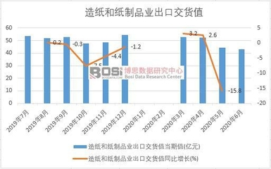 2020年上半年中國(guó)造紙和紙制品業(yè)出口交貨值及產(chǎn)量數(shù)據(jù)分析